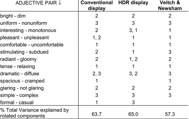 Table 2.  Results of factor analysis on semantic differential appearance ratings for  images on the conventional display, images on the HDR display, and data from Veitch &amp; 