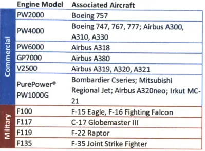 Table  1 - Pratt &amp; Whitney's Major Gas  Turbine Engine  Products (Pratt and Whitney,  2011)