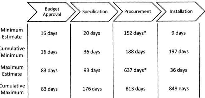 Figure 3 - Module  Center Capital Procurement Process