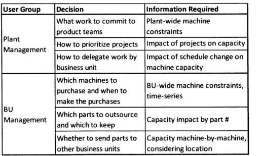 Table  3  - Critical Management  Machine  Capacity  Decisions