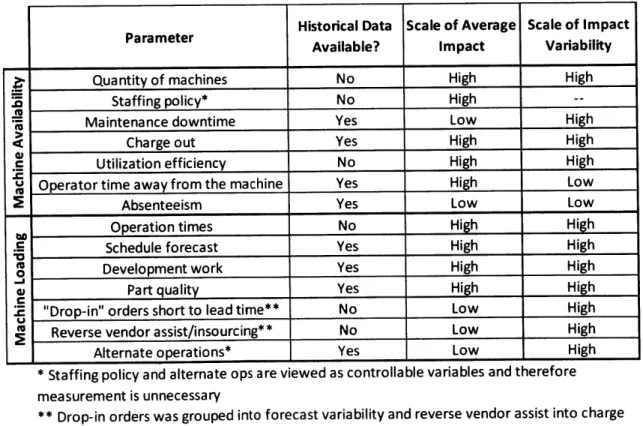 Table  6 - Summary  of Parameter Impact Analysis