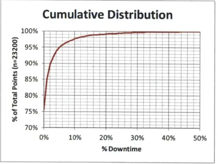 Figure 5 - Cumulative  Distribution of Machine  Downtime  as %  of Monthly  Availability