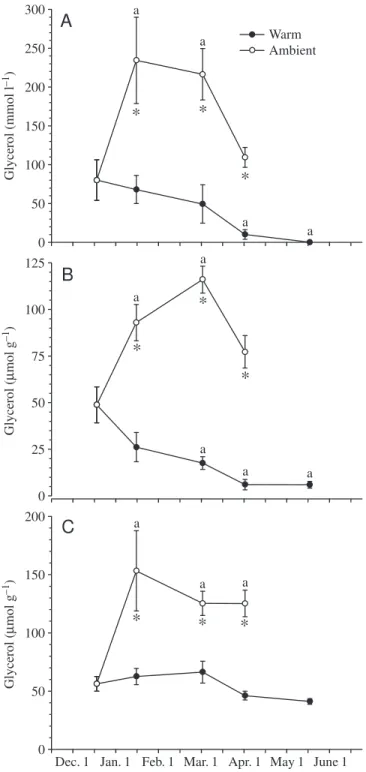 Fig. 3. Glycerol levels in warm and ambient smelt. (A) Plasma;
