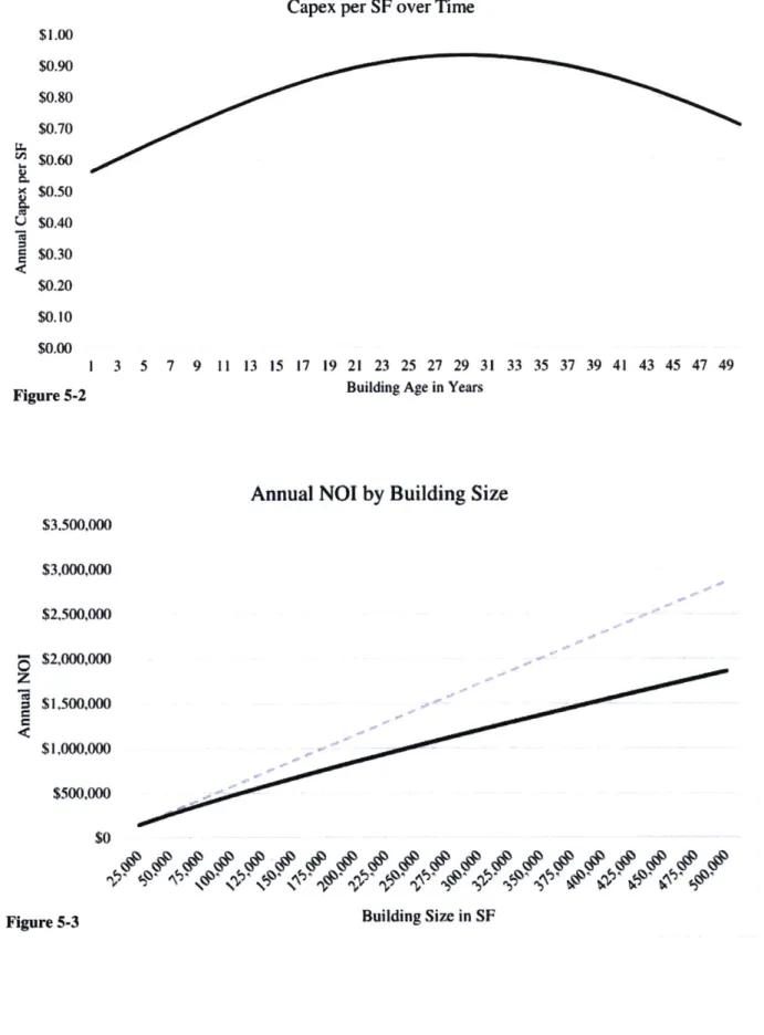 Figure 5-2  Building  Age  in  Years
