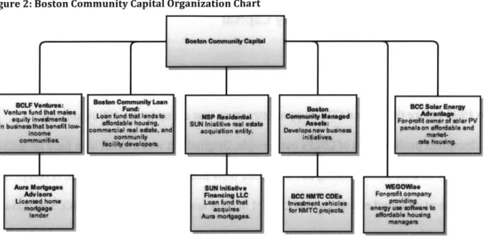 Figure 2: Boston  Community Capital Organization Chart