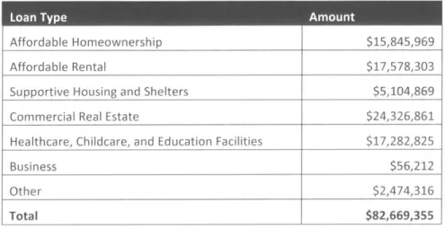 Table  3. Boston  Community Loan  Fund Net Loan Portfolio  as of December  201071