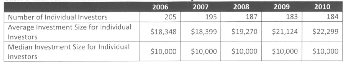 Table  5.  Individual Investments  in the Boston  Communi  Loan  Fund 2006-2010