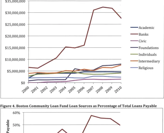 Figure 3.  Boston  Community Loan  Fund Loans Payable  by Source $35,000,000 $30,000,000 $25,000,000  -Academic $20,000,000  - Banks -Civic $15,000,000  - Foundations - Individuals $10,000,000  -- Intermediary $5,000,000  -- Religious $0