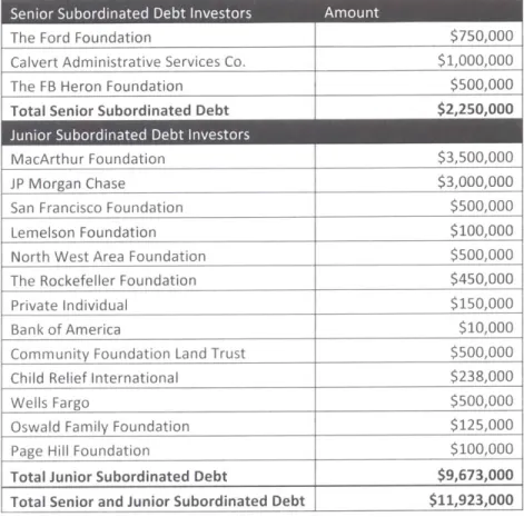 Table  8 Calvert Foundation's Subordinated Debt Investors 99