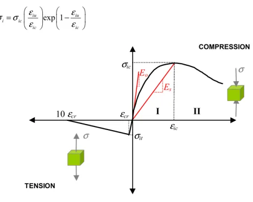 Figure 4-1: Uniaxial stress-strain curve for compressive and tensile loading. 