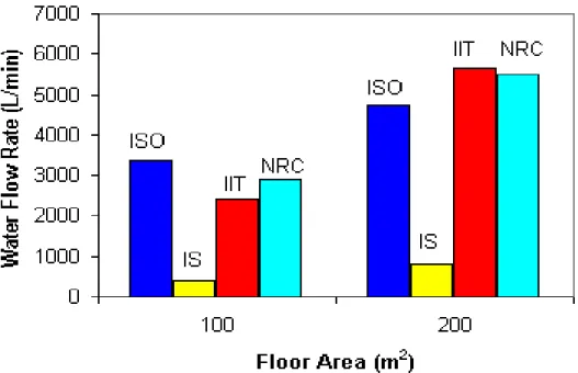 Figure 4.1  Comparison of required water flow rates estimated using the new  model (NRC), and the ISO, Iowa State (IS) and Illinois Institute of Technology (IIT)  Methods 