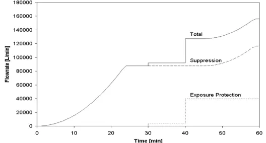 Figure 4.5  Comparison of required water flow rate for various fire department   intervention times for a warehouse with a total floor area of 2000 m 2  – total water  requirements, and the components for suppression and exposure protection 