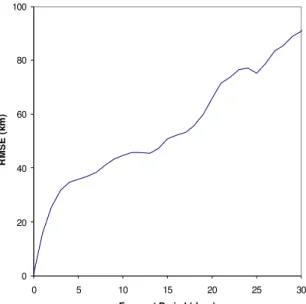 Figure 4: Root mean square error of simulated trajectory vs. beacon  trajectory as a function of forecast period