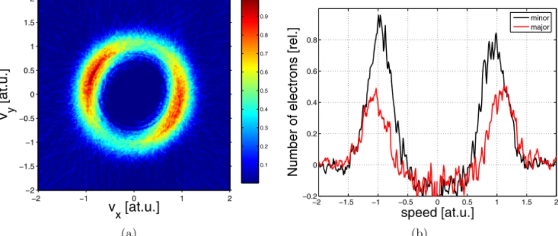 Figure 3. Tomographic imaging of the electron velocity spectrum in elliptically polarized light
