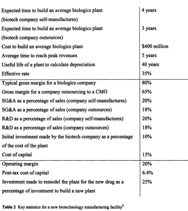 Table  2  Key statistics  for a new biotechnology manufacturing  facility 9
