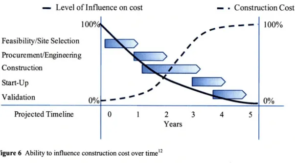 Figure  6 Ability to influence construction cost over  timel2