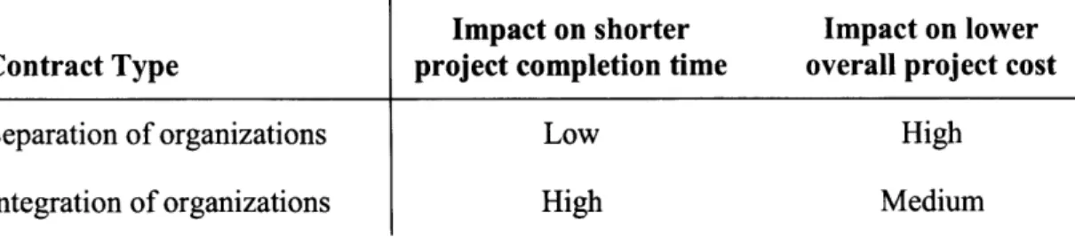 Table  3  Appropriateness  of different  contract types  for  different projects