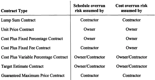 Table 4  Risk allocation  for schedule  and cost overrun  for different  contract types