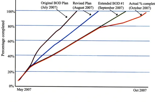 Figure 8  Planned and actual  completion of Basis  of Design from May to October  200721