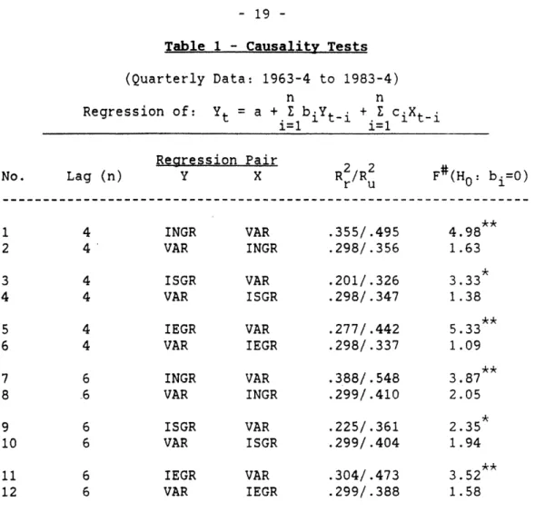 Table 1 - Causality Tests (Quarterly Data:  1963-4  to  1983-4)