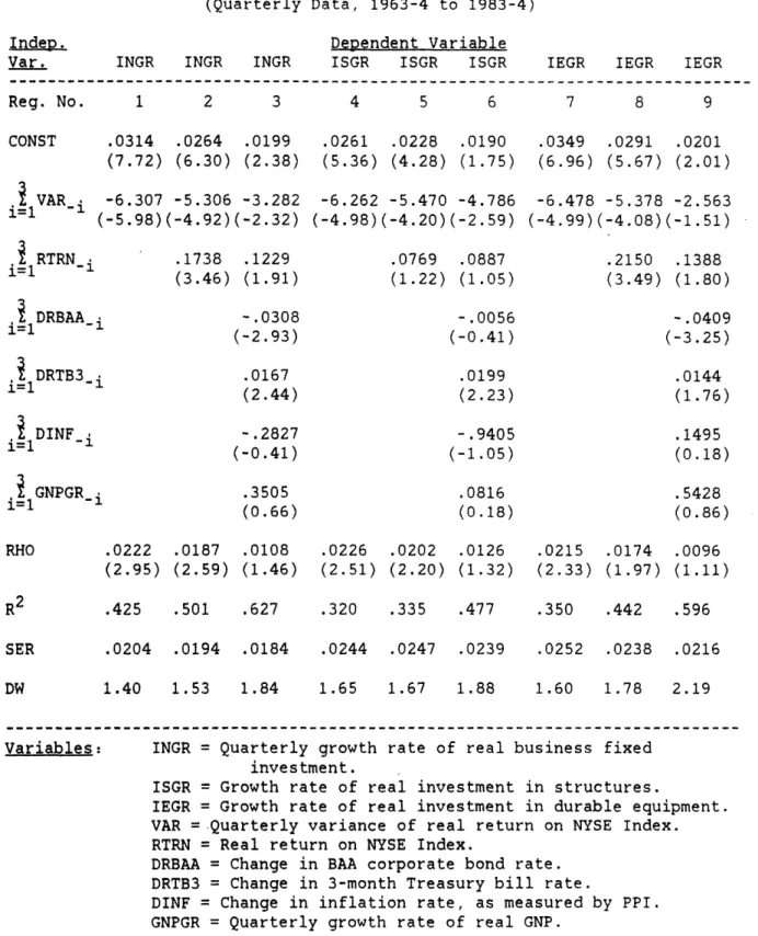 Table  2 - Variance  of  Stock Returns as  a Predictor  of Investment (Quarterly Data,  1963-4  to  1983-4)