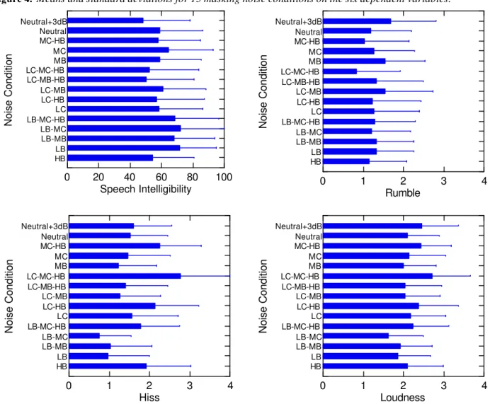 Figure 4.  Means and standard deviations for 15 masking noise conditions on the six dependent variables