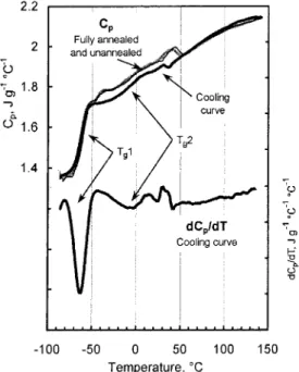 Figure 5. C p curves for the aromatics after a first heating (annealed), second heating (unannealed), and cooling runs show no hysteresis, hence they overlap