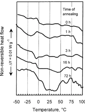 Figure 9. Nonreversing heat flow curves for annealed and unannealed asphaltenes are different as seen from the baseline (bottom)