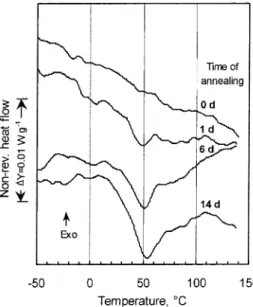 Figure 10. Nonreversing heat flow curves for asphaltenes annealed for 0 to 14 days.