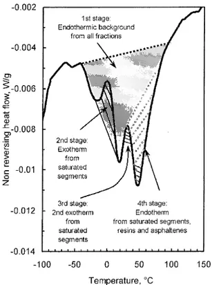 Figure 12. The nonreversing heat flow curve for the original bitumen, and the origin of the various stages of microstructure development