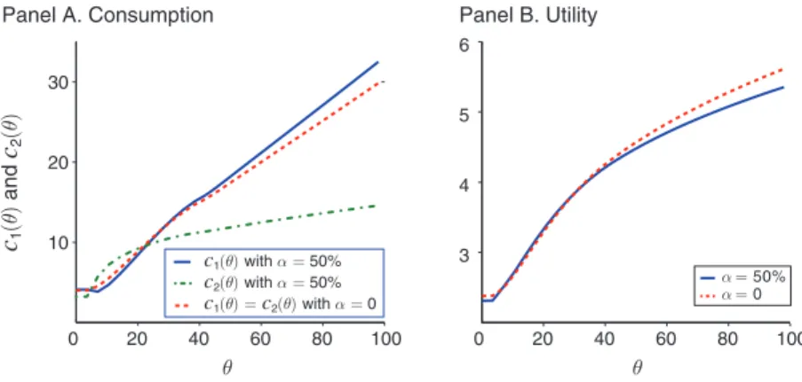 Figure 3. Consumption and Utility with and without Political Constraints