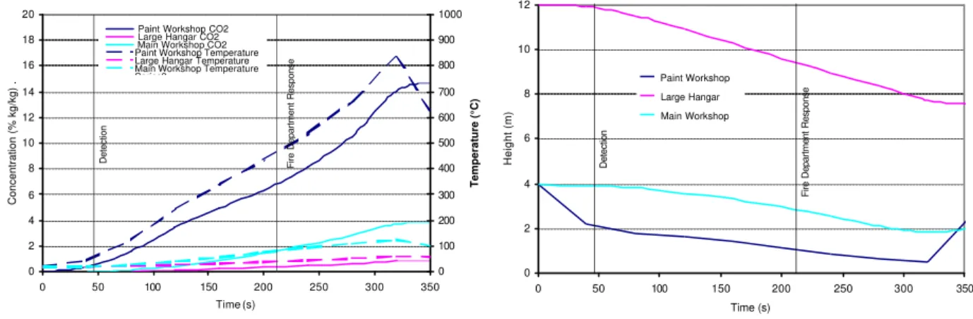 Figure 5.  Predicted build-up of smoke and heat in different compartments