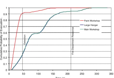 Figure 6.  Predicted Occupant Evacuation