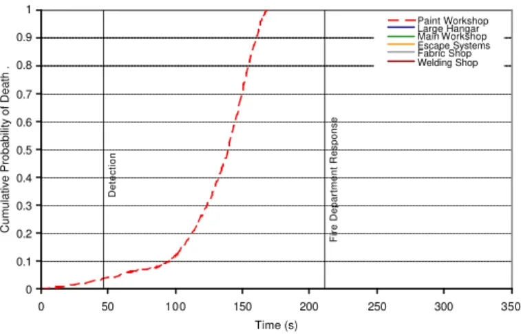 Figure 7.  Predicted life hazard