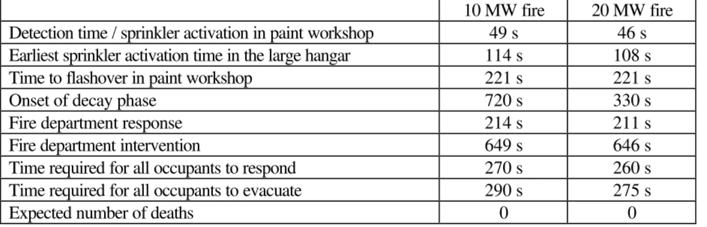 Table 3.  Results of Hangar 7 Analysis