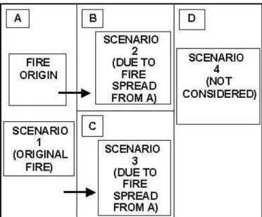 Figure 1.  Example of Fire Spread in a Multi-Compartment Building