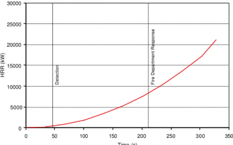 Figure 3 shows the heat release rate curve for the paint workshop, predicted by the fire development sub-model