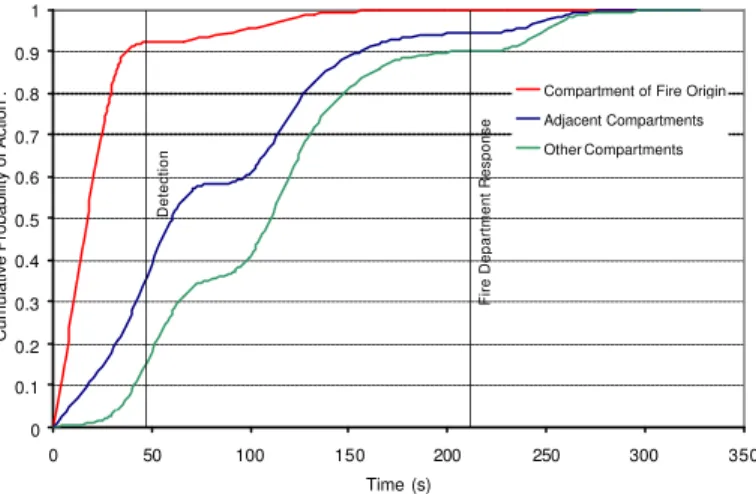 Figure 4.  Predicted Occupant Response