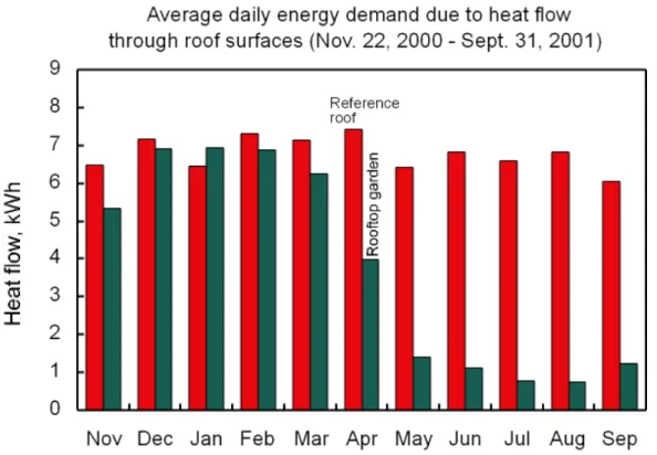 Figure 5 – Heat flow measurement showed that the average daily energy demand due to the heat flow through the rooftop garden was less than that of the reference roof in the spring and summer.