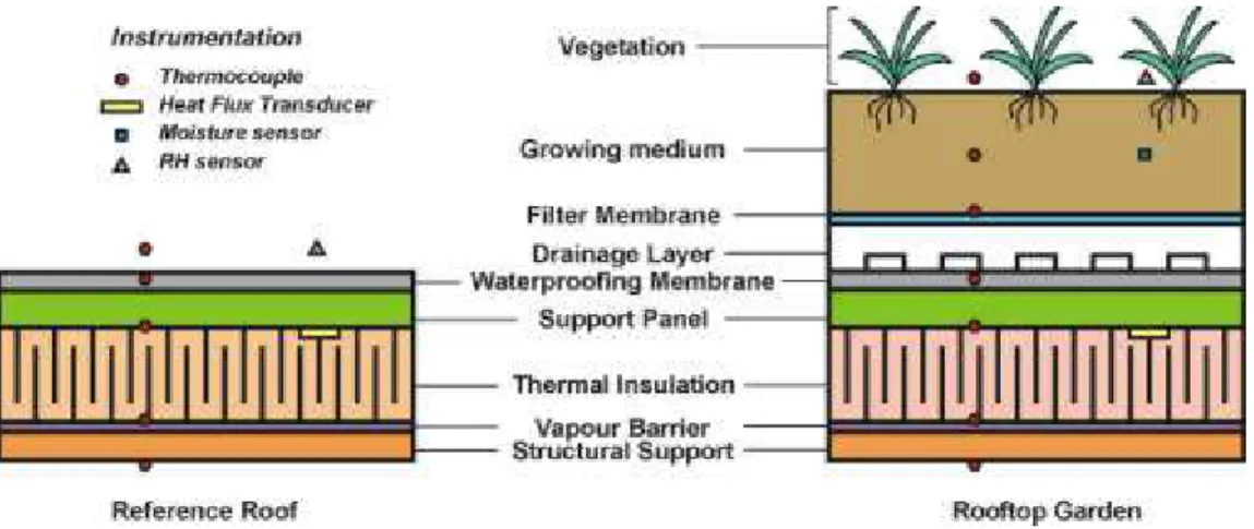 Figure 2 – The components and instrumentation of the rooftop garden and the reference roof.