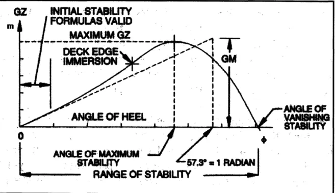 Figure 4: Characteristic points on a ship's curve of stability 