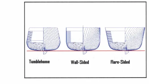 Figure 6: Schematics  of  the hull forms examined 