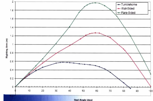 Figure 7: Righting arm curves for the large initial metacentric height (GM=2.0m) 