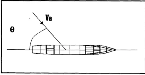 Figure 9: Angle of attack of the wind with respect to the ship 