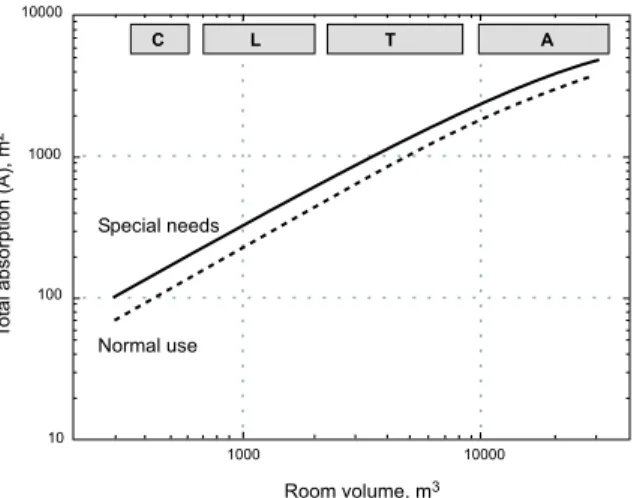 Figure 4 shows the total sound absorption required for both the normal use and the special needs reverberation time goals