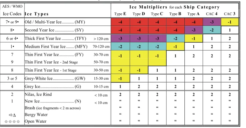 Table  2 :   Table of the Ice Multipliers (IM) for the Ice Regime System