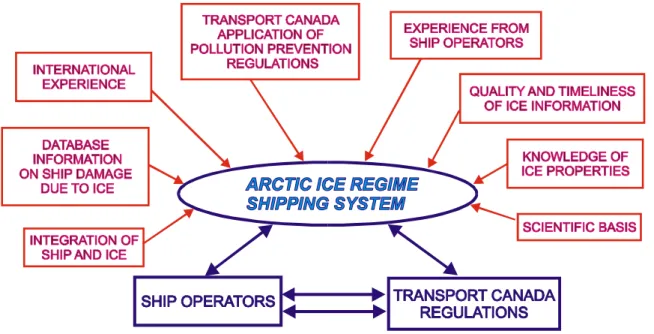 Figure 2:  Context diagram for the scienitfic basis for the Ice Regime System 