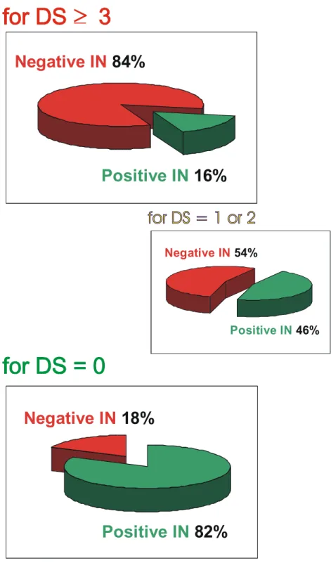 Figure 3: Pie charts showing the values of the Ice Numeral for Events with 