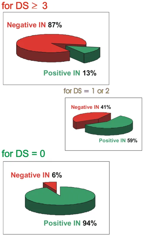 Figure 4: Pie charts showing the values of the Ice Numeral for Events with 