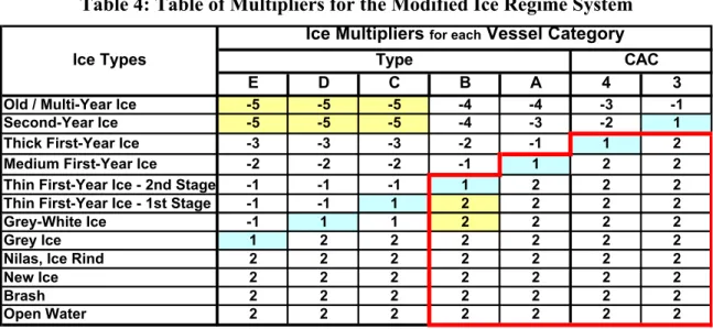 Table 4: Table of Multipliers for the Modified Ice Regime System  Ice Multipliers  for each  Vessel Category